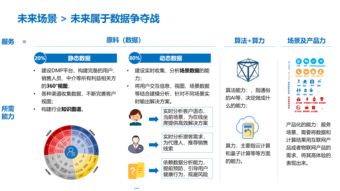 外部驱动力之客户篇 五、全方位认知客户，驱动数据服务创新