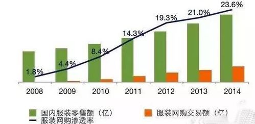 垂直服务电商产品数据化运营分析